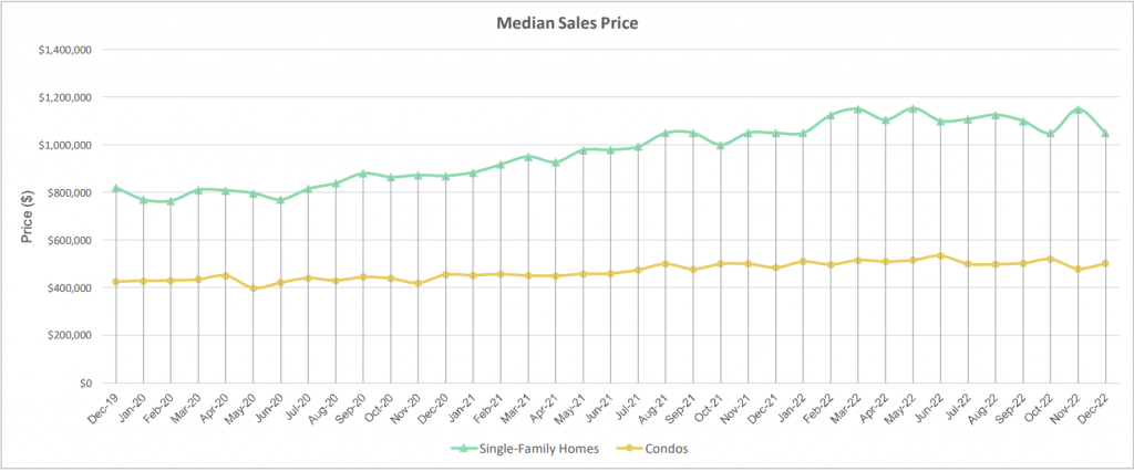 Line chart showing the change in median sales price of homes in Hawaii from December 2019 to December 2022, with the time period on the x-axis and median sales price on the y-axis.