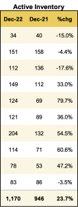 Bar chart displaying the current active inventory of condos, with data represented on the y-axis and categories of condo type on the x-axis